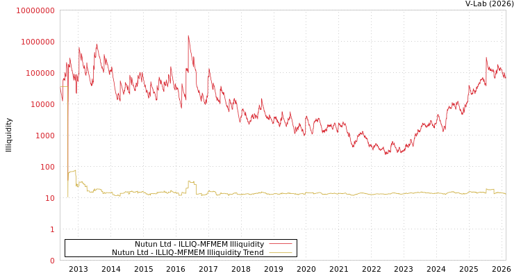 graph of Nutun Ltd ILLIQ-MFMEM