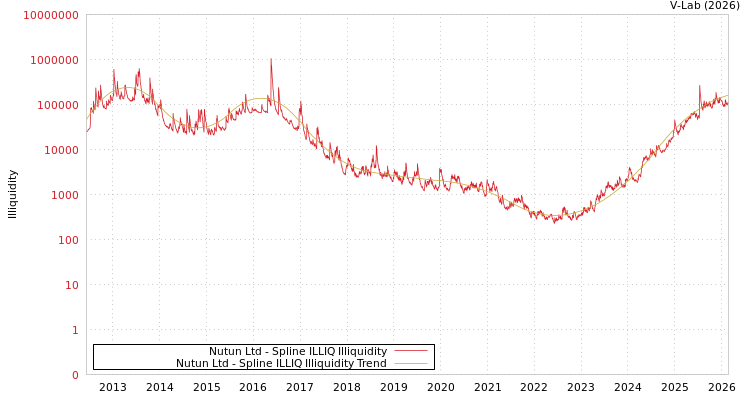 graph of Nutun Ltd ILLIQ-SMEM