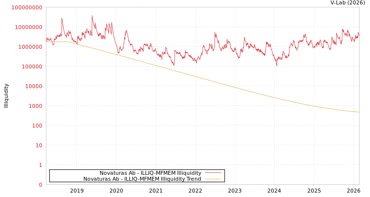 graph of Novaturas Ab ILLIQ-MFMEM