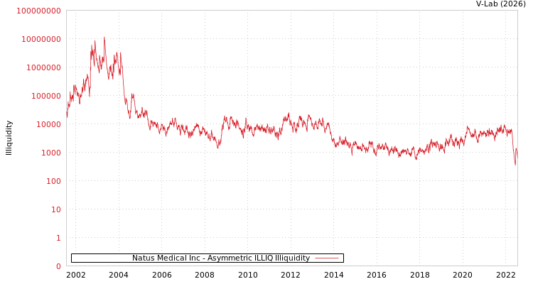 graph of Natus Medical Inc ILLIQ-AMEM