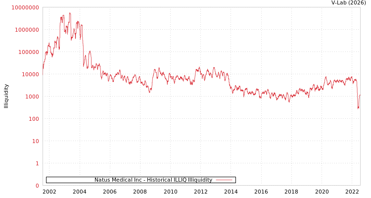graph of Natus Medical Inc ILLIQ-HIST