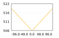 Impact of return on liquidity tomorrow