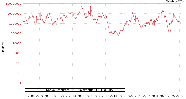 graph of Nativo Resources PLC ILLIQ-AMEM