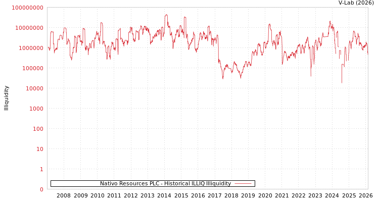graph of Nativo Resources PLC ILLIQ-HIST