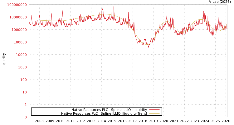 graph of Nativo Resources PLC ILLIQ-SMEM
