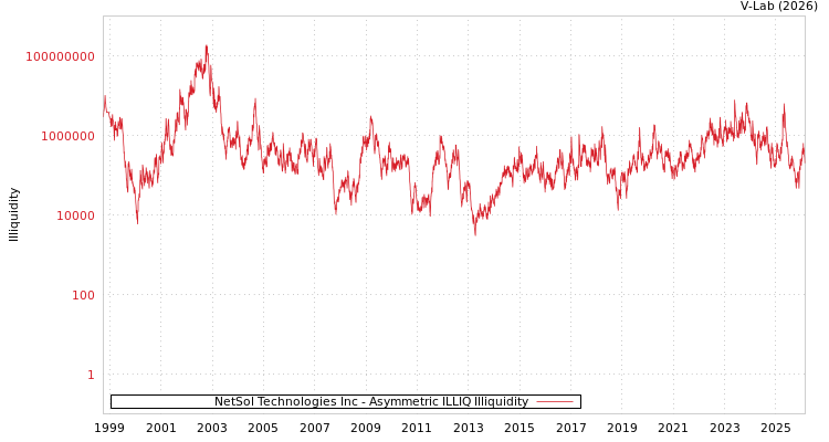 graph of NetSol Technologies Inc ILLIQ-AMEM
