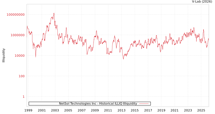 graph of NetSol Technologies Inc ILLIQ-HIST