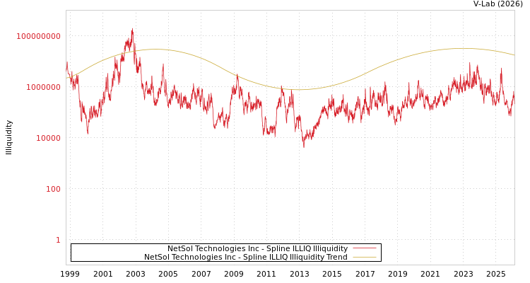 graph of NetSol Technologies Inc ILLIQ-SMEM