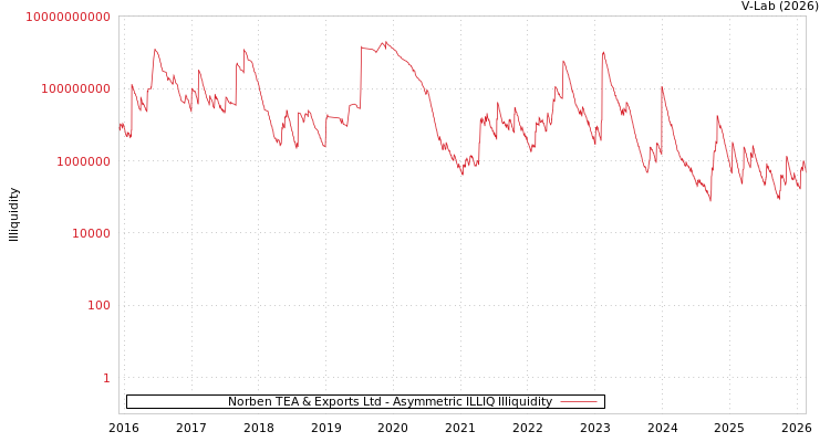 graph of Norben TEA & Exports Ltd ILLIQ-AMEM