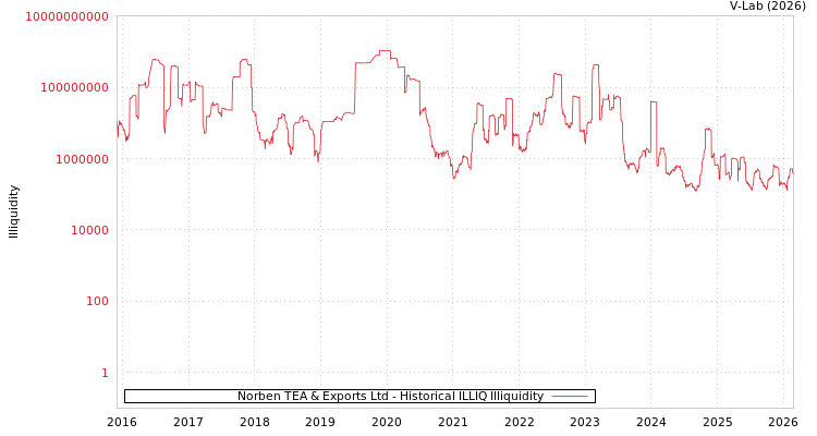 graph of Norben TEA & Exports Ltd ILLIQ-HIST