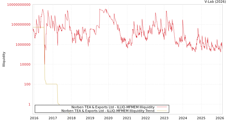 graph of Norben TEA & Exports Ltd ILLIQ-MFMEM
