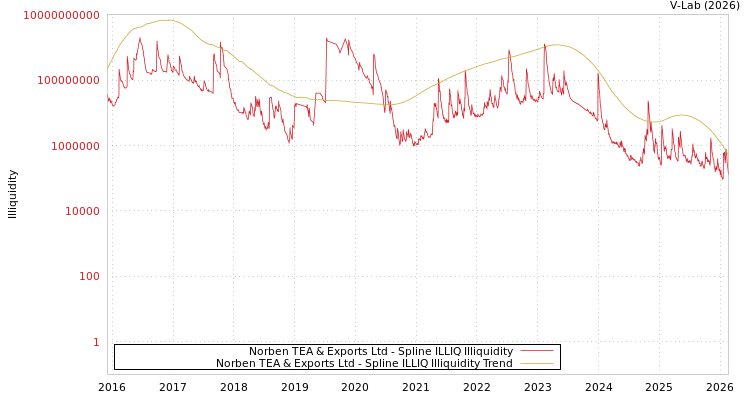 graph of Norben TEA & Exports Ltd ILLIQ-SMEM