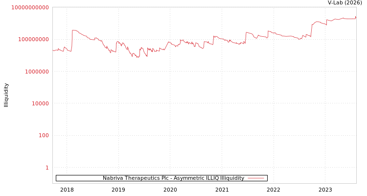 graph of Nabriva Therapeutics Plc ILLIQ-AMEM