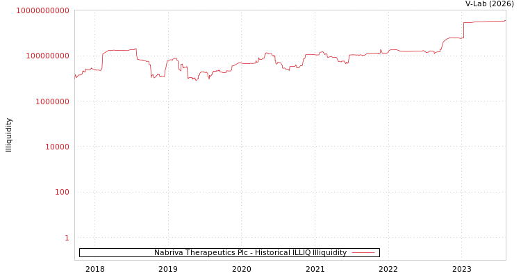 graph of Nabriva Therapeutics Plc ILLIQ-HIST