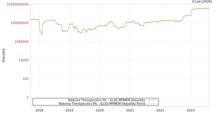 graph of Nabriva Therapeutics Plc ILLIQ-MFMEM