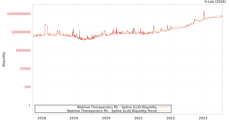 graph of Nabriva Therapeutics Plc ILLIQ-SMEM