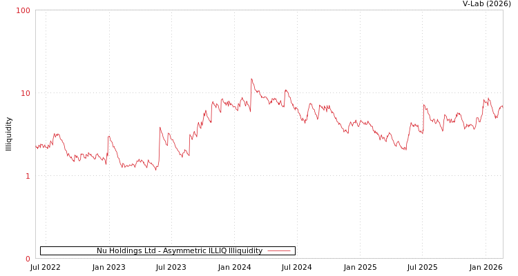 graph of Nu Holdings Ltd ILLIQ-AMEM