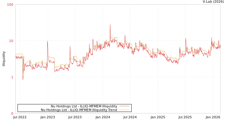 graph of Nu Holdings Ltd ILLIQ-MFMEM