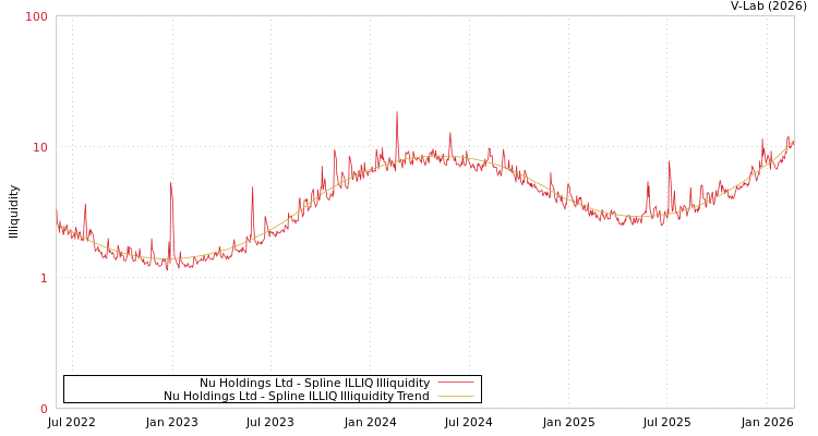 graph of Nu Holdings Ltd ILLIQ-SMEM
