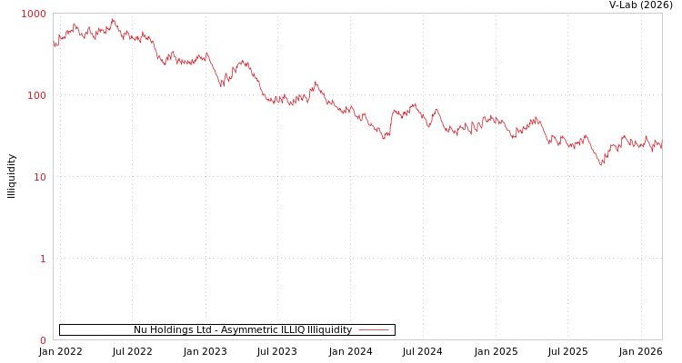 graph of Nu Holdings Ltd ILLIQ-AMEM