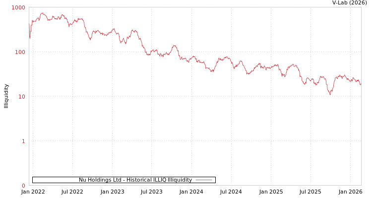 graph of Nu Holdings Ltd ILLIQ-HIST