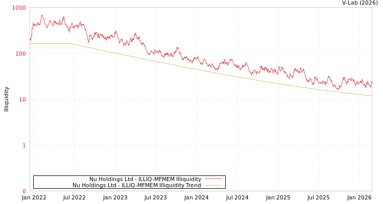 graph of Nu Holdings Ltd ILLIQ-MFMEM