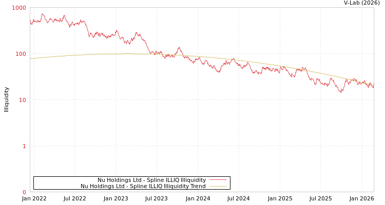 graph of Nu Holdings Ltd ILLIQ-SMEM