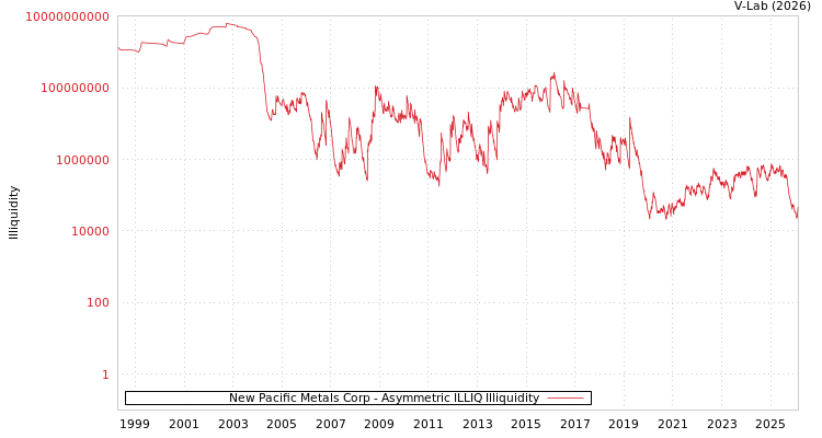 graph of New Pacific Metals Corp ILLIQ-AMEM