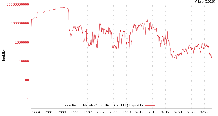 graph of New Pacific Metals Corp ILLIQ-HIST