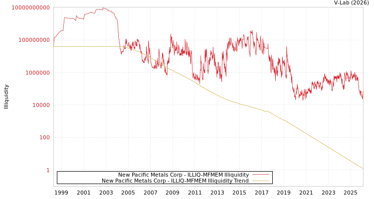 graph of New Pacific Metals Corp ILLIQ-MFMEM