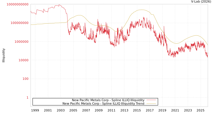 graph of New Pacific Metals Corp ILLIQ-SMEM