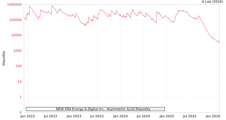graph of NEW ERA Energy & Digital Inc ILLIQ-AMEM
