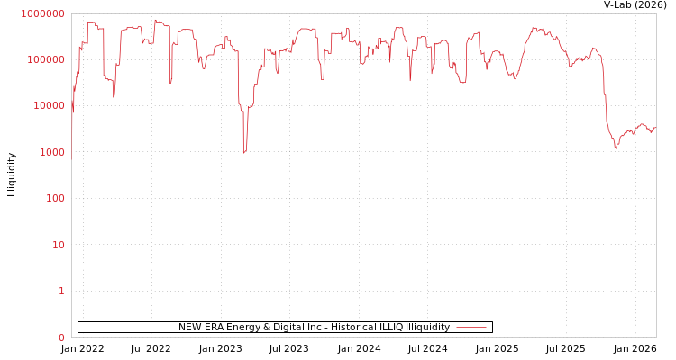 graph of NEW ERA Energy & Digital Inc ILLIQ-HIST