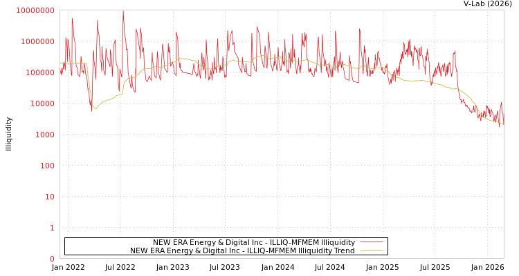 graph of NEW ERA Energy & Digital Inc ILLIQ-MFMEM