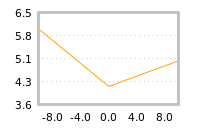 Impact of return on liquidity tomorrow