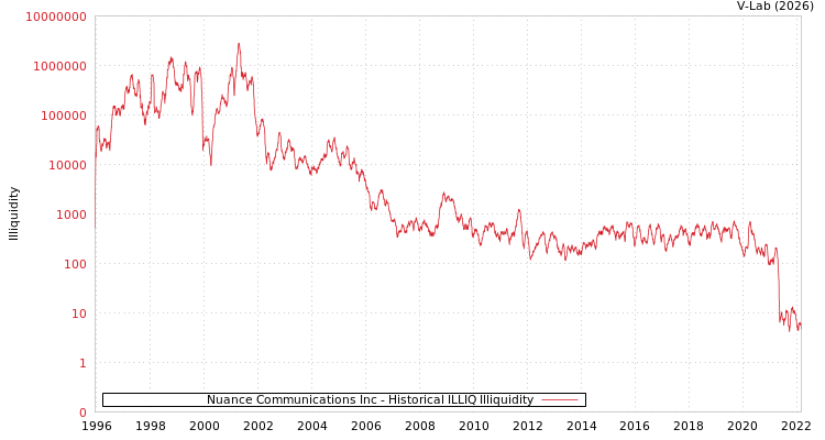 graph of Nuance Communications Inc ILLIQ-HIST
