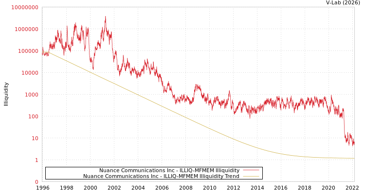 graph of Nuance Communications Inc ILLIQ-MFMEM