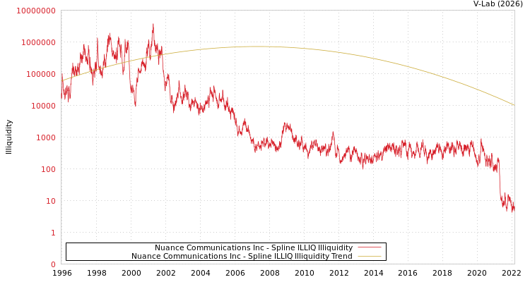 graph of Nuance Communications Inc ILLIQ-SMEM