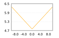Impact of return on liquidity tomorrow