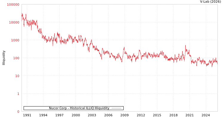 graph of Nucor Corp ILLIQ-HIST