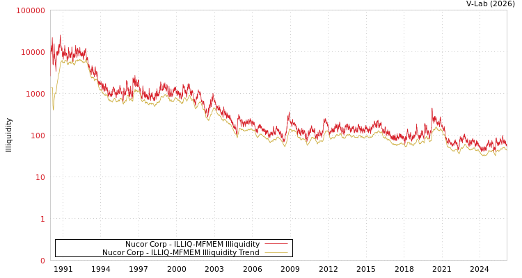 graph of Nucor Corp ILLIQ-MFMEM
