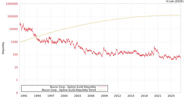 graph of Nucor Corp ILLIQ-SMEM