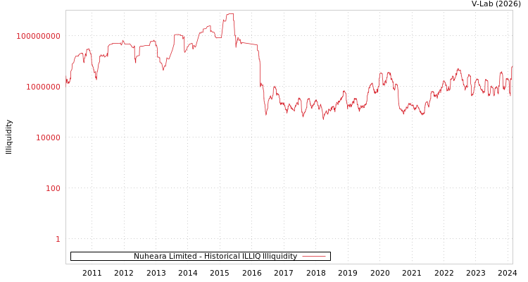graph of Nuheara Limited ILLIQ-HIST