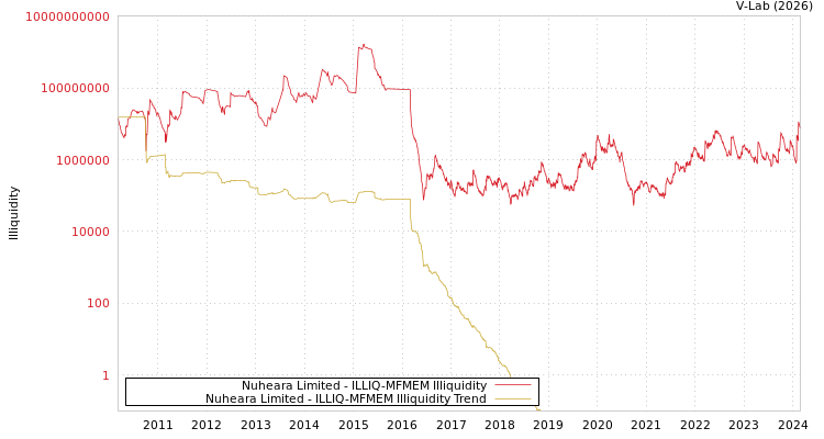 graph of Nuheara Limited ILLIQ-MFMEM