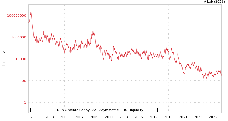 graph of Nuh Cimento Sanayii As ILLIQ-AMEM