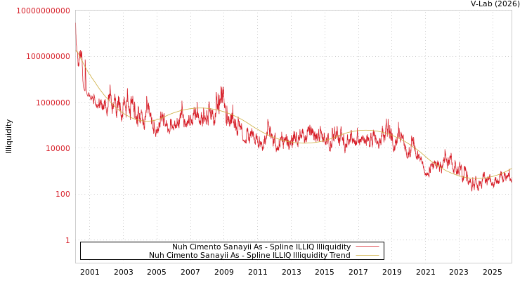 graph of Nuh Cimento Sanayii As ILLIQ-SMEM