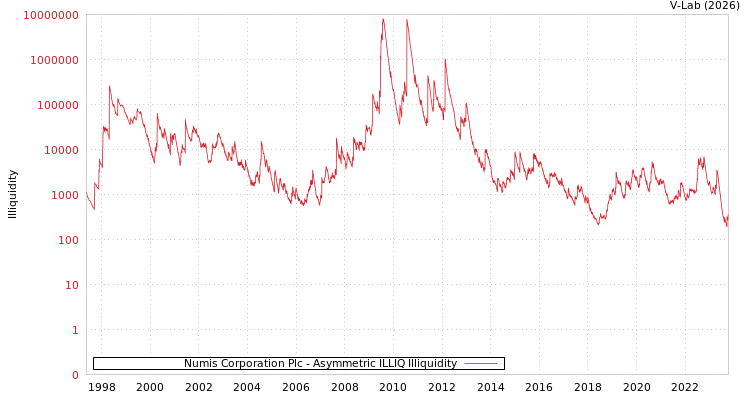 graph of Numis Corporation Plc ILLIQ-AMEM