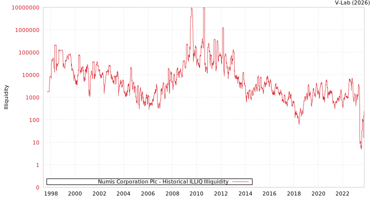 graph of Numis Corporation Plc ILLIQ-HIST
