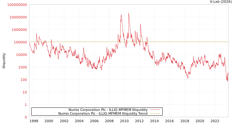 graph of Numis Corporation Plc ILLIQ-MFMEM