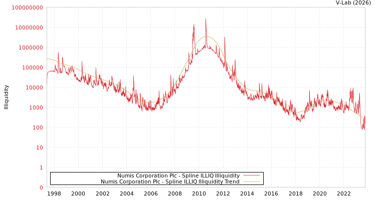 graph of Numis Corporation Plc ILLIQ-SMEM